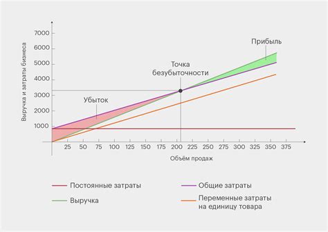 безубыточность в форексе